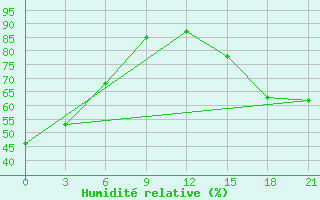 Courbe de l'humidit relative pour Fort Vermilion