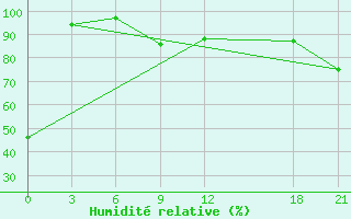 Courbe de l'humidit relative pour Pozarane-Pgc