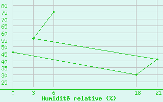 Courbe de l'humidit relative pour Hon