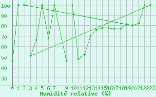 Courbe de l'humidit relative pour Ljubljana / Bezigrad