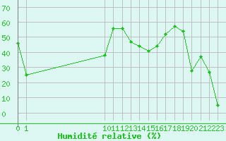 Courbe de l'humidit relative pour Herbault (41)