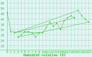 Courbe de l'humidit relative pour Robiei