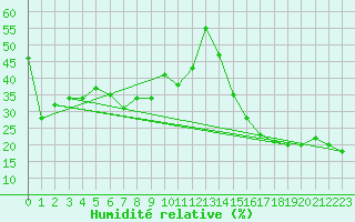 Courbe de l'humidit relative pour Helena, Helena Regional Airport
