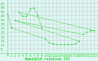 Courbe de l'humidit relative pour Errachidia