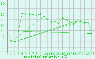 Courbe de l'humidit relative pour Cavalaire-sur-Mer (83)