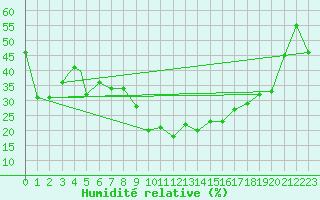 Courbe de l'humidit relative pour Sogndal / Haukasen