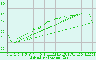 Courbe de l'humidit relative pour Port Augusta Aws