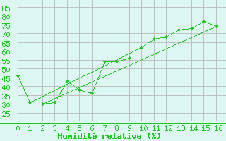 Courbe de l'humidit relative pour Port Augusta Aws