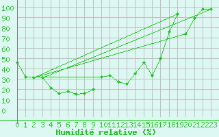 Courbe de l'humidit relative pour Moleson (Sw)