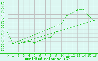 Courbe de l'humidit relative pour Toyama