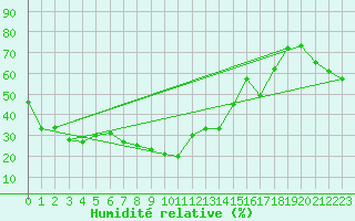 Courbe de l'humidit relative pour Huercal Overa