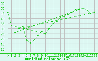Courbe de l'humidit relative pour Robiei