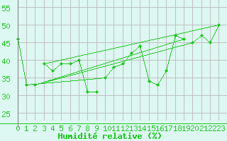 Courbe de l'humidit relative pour Monte Limbara