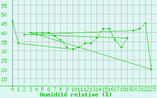 Courbe de l'humidit relative pour Retitis-Calimani