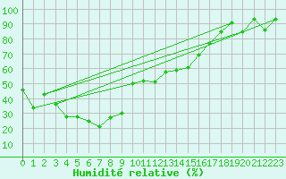 Courbe de l'humidit relative pour Corvatsch