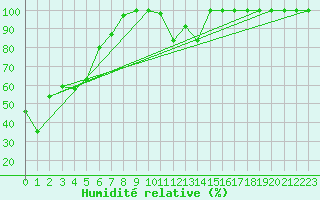 Courbe de l'humidit relative pour Titlis