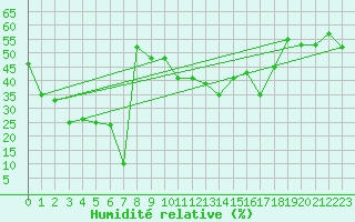 Courbe de l'humidit relative pour Antalya-Bolge