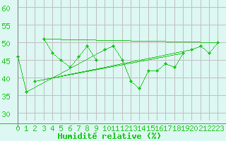 Courbe de l'humidit relative pour Grand Saint Bernard (Sw)