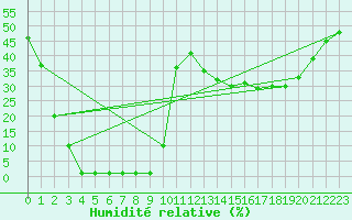 Courbe de l'humidit relative pour Samatan (32)