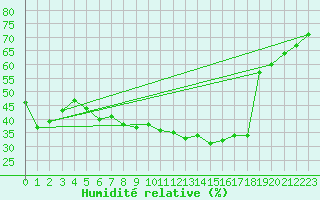 Courbe de l'humidit relative pour Michelstadt-Vielbrunn