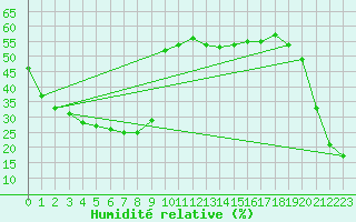 Courbe de l'humidit relative pour Coulommes-et-Marqueny (08)