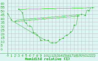 Courbe de l'humidit relative pour Cairo Airport