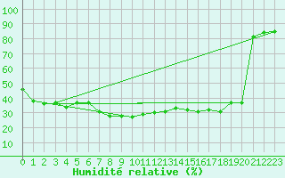 Courbe de l'humidit relative pour Sattel-Aegeri (Sw)