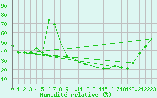 Courbe de l'humidit relative pour Le Luc - Cannet des Maures (83)