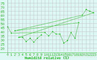 Courbe de l'humidit relative pour Naluns / Schlivera