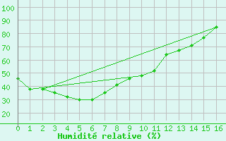 Courbe de l'humidit relative pour Blackwater Airport