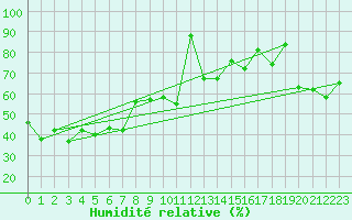 Courbe de l'humidit relative pour Caixas (66)