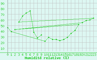 Courbe de l'humidit relative pour Escorca, Lluc