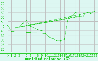 Courbe de l'humidit relative pour Landsort