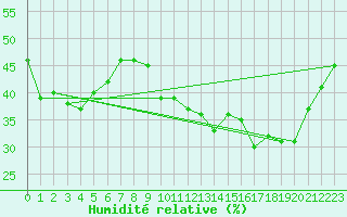 Courbe de l'humidit relative pour Dolembreux (Be)