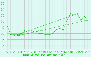 Courbe de l'humidit relative pour Piotta