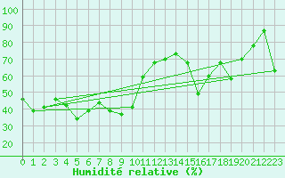 Courbe de l'humidit relative pour Eggishorn