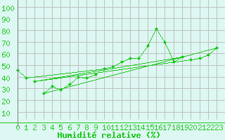 Courbe de l'humidit relative pour Pilatus