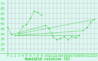 Courbe de l'humidit relative pour Ciudad Real (Esp)