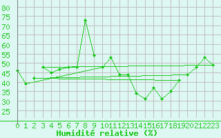Courbe de l'humidit relative pour Porquerolles (83)