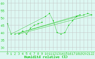 Courbe de l'humidit relative pour Gumi