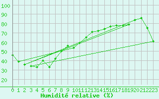 Courbe de l'humidit relative pour Blackall