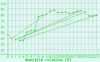 Courbe de l'humidit relative pour Clare High School