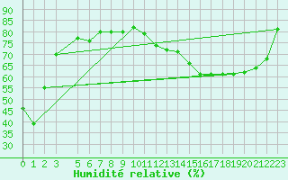 Courbe de l'humidit relative pour Paris Saint-Germain-des-Prs (75)