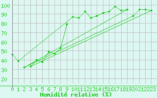 Courbe de l'humidit relative pour Corvatsch