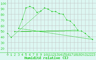 Courbe de l'humidit relative pour Tomahawk Agdm