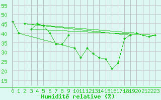 Courbe de l'humidit relative pour Nice (06)
