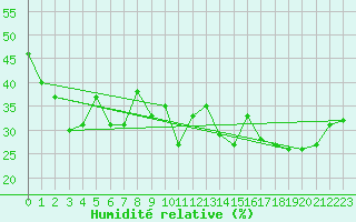 Courbe de l'humidit relative pour Sonnblick - Autom.