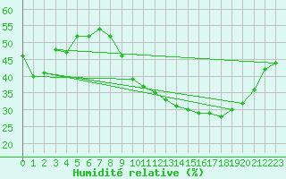Courbe de l'humidit relative pour Lyon - Saint-Exupry (69)