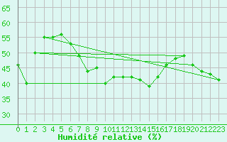 Courbe de l'humidit relative pour Siria