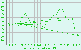 Courbe de l'humidit relative pour Grosser Arber